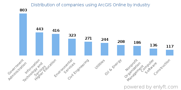 Companies using ArcGIS Online - Distribution by industry