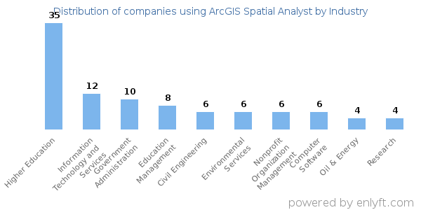Companies using ArcGIS Spatial Analyst - Distribution by industry