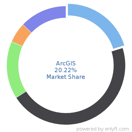 ArcGIS market share in Geographic Information System (GIS) is about 20.22%