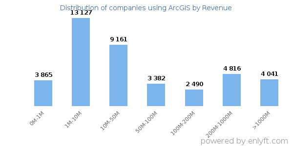 ArcGIS clients - distribution by company revenue