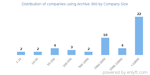 Companies using Archive 360, by size (number of employees)