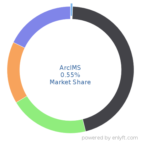 ArcIMS market share in Geographic Information System (GIS) is about 0.55%
