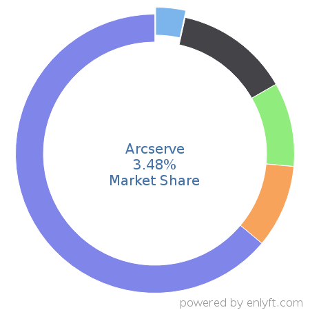 Arcserve market share in Backup Software is about 3.48%