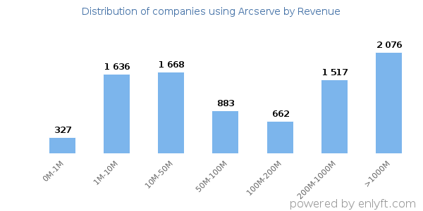 Arcserve clients - distribution by company revenue
