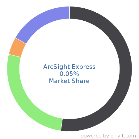 ArcSight Express market share in Security Information and Event Management (SIEM) is about 0.05%