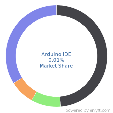 Arduino IDE market share in Software Development Tools is about 0.01%