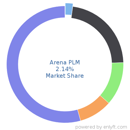 Arena PLM market share in Product Lifecycle Management (PLM) is about 2.14%