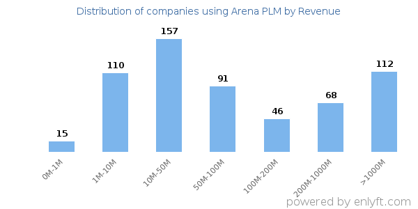 Arena PLM clients - distribution by company revenue