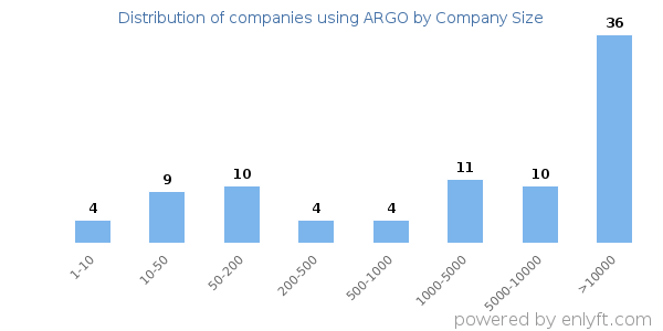 Companies using ARGO, by size (number of employees)