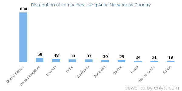 Ariba Network customers by country