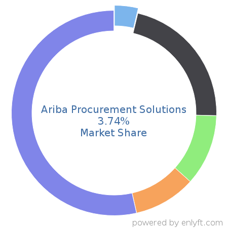 Ariba Procurement Solutions market share in Supplier Relationship & Procurement Management is about 3.74%