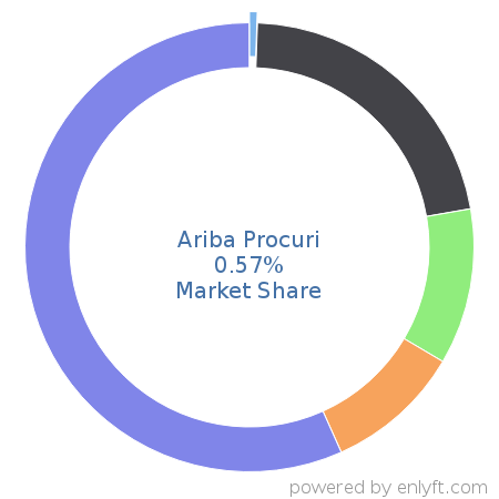 Ariba Procuri market share in Supplier Relationship & Procurement Management is about 0.57%