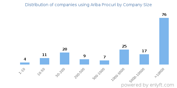 Companies using Ariba Procuri, by size (number of employees)