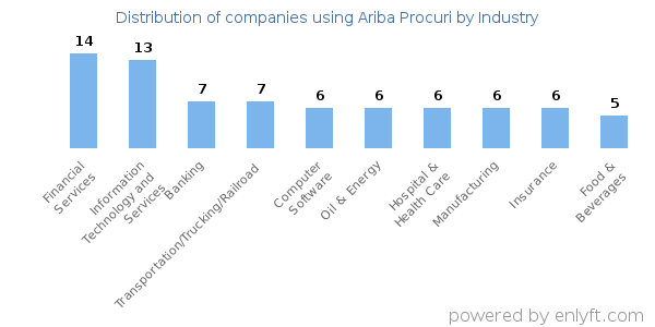 Companies using Ariba Procuri - Distribution by industry