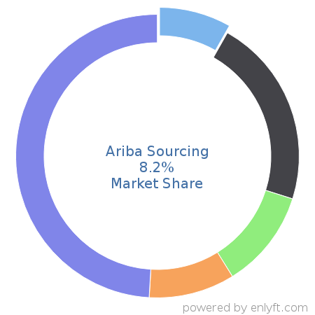 Ariba Sourcing market share in Supplier Relationship & Procurement Management is about 8.2%