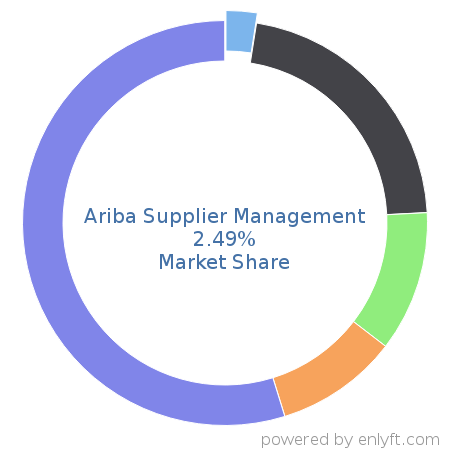 Ariba Supplier Management market share in Supplier Relationship & Procurement Management is about 2.49%