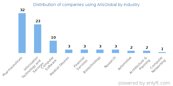 Companies using ArisGlobal - Distribution by industry