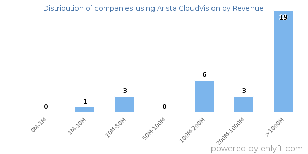Arista CloudVision clients - distribution by company revenue