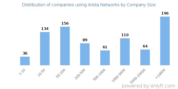 Companies using Arista Networks, by size (number of employees)