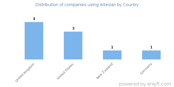 Artesian customers by country