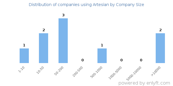 Companies using Artesian, by size (number of employees)