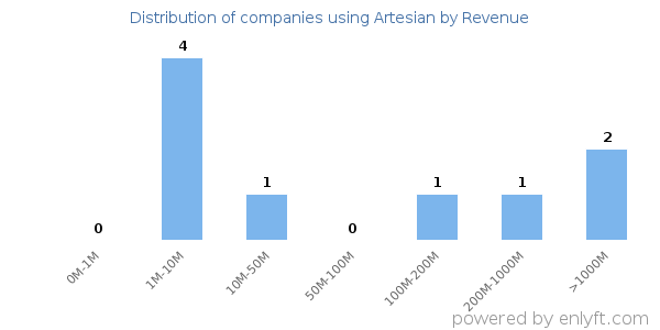 Artesian clients - distribution by company revenue