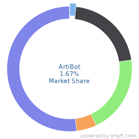 ArtiBot market share in ChatBot Platforms is about 1.67%