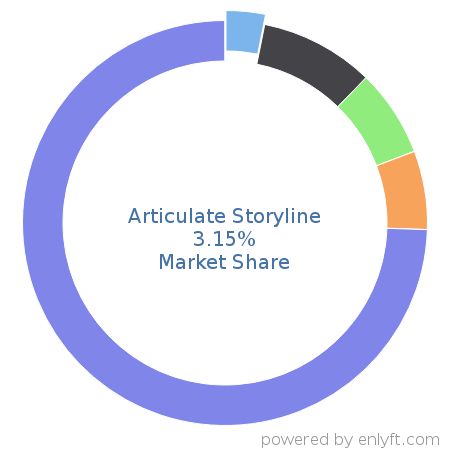 Articulate Storyline market share in Enterprise HR Management is about 3.15%