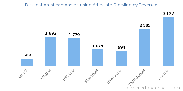 Articulate Storyline clients - distribution by company revenue
