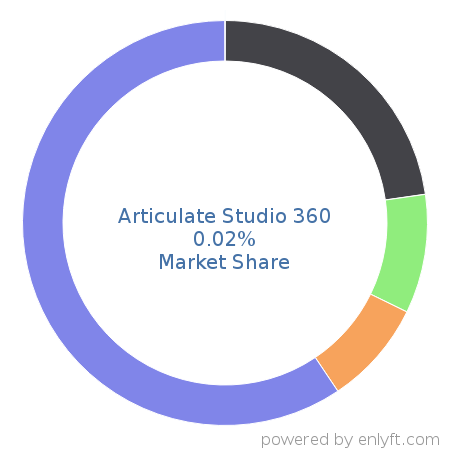 Articulate Studio 360 market share in Enterprise Learning Management is about 0.02%