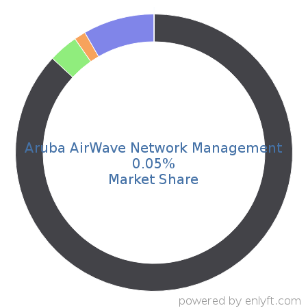 Aruba AirWave Network Management market share in Network Management is about 0.05%