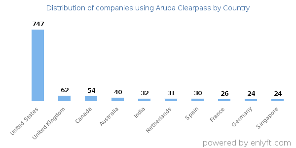 Aruba Clearpass customers by country