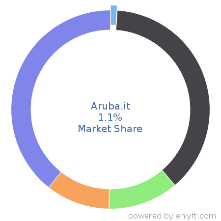 Aruba.it market share in Cloud Platforms & Services is about 1.1%