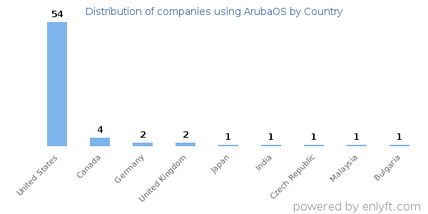 ArubaOS customers by country