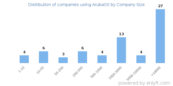 Companies using ArubaOS, by size (number of employees)