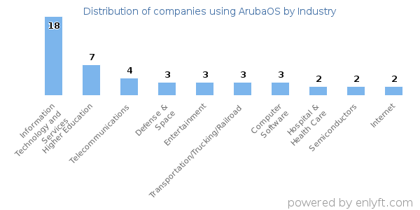 Companies using ArubaOS - Distribution by industry