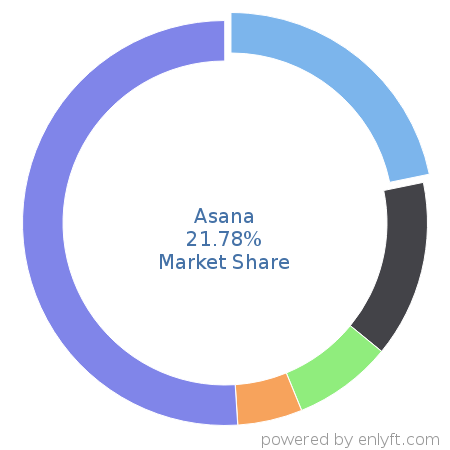 Asana market share in Project Management is about 21.78%