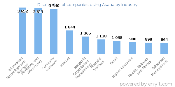 Companies using Asana - Distribution by industry