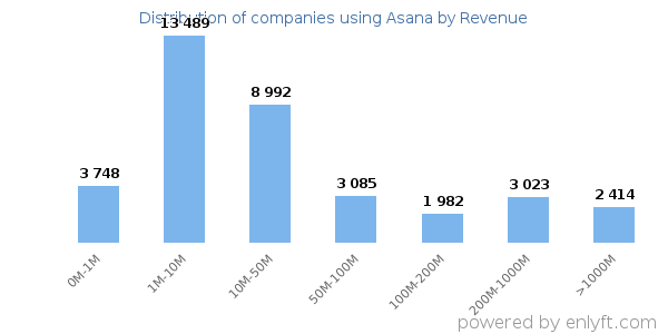 Asana clients - distribution by company revenue