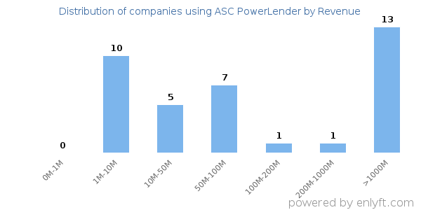 ASC PowerLender clients - distribution by company revenue