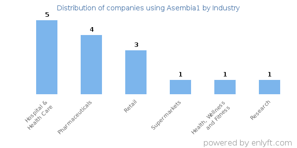 Companies using Asembia1 - Distribution by industry