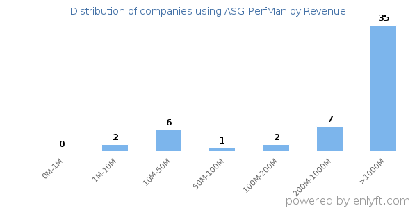 ASG-PerfMan clients - distribution by company revenue