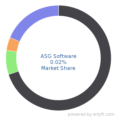 ASG Software market share in Enterprise Applications is about 0.02%