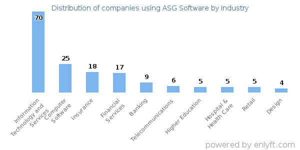 Companies using ASG Software - Distribution by industry