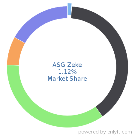 ASG Zeke market share in Workload Automation is about 1.12%