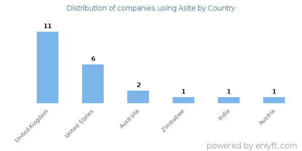 Asite customers by country