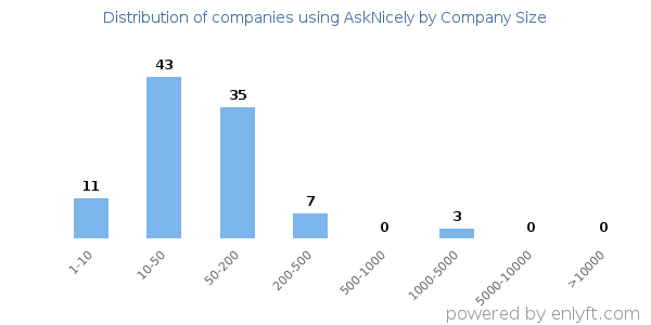 Companies using AskNicely, by size (number of employees)