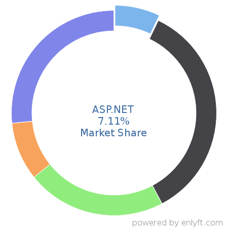 ASP.NET market share in Software Frameworks is about 7.11%