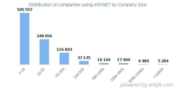 Companies using ASP.NET, by size (number of employees)