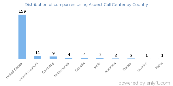Aspect Call Center customers by country